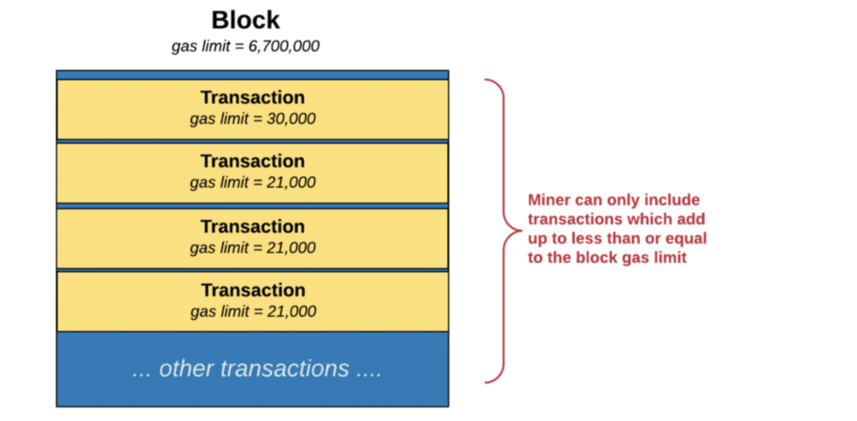 Ethereum Block Gaslimit-Diagramm
