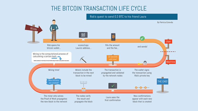 bitcoin make money transaction fees