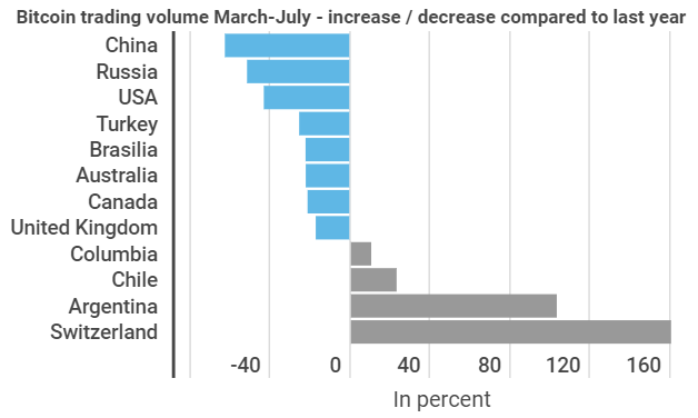 global-bitcoin-trading-volume-down-37-countercyclical-rise-in-latin