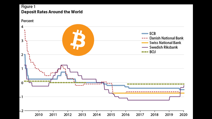 interest rate bitcoin