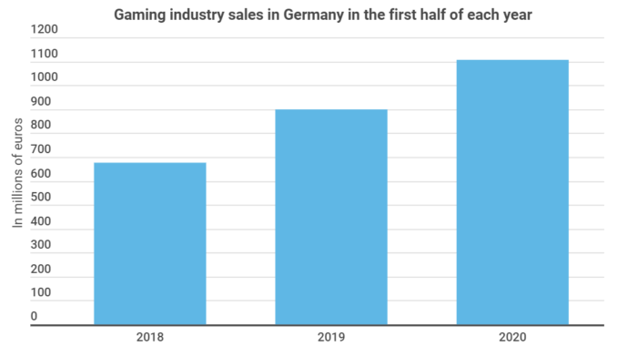 download free rise of gaming revenue visualized