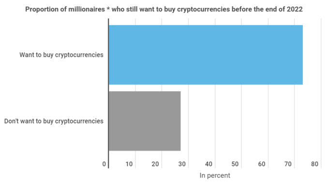 73 Of Millionaires Keen To Invest In Cryptocurrencies While Bitcoin Co Lose Popularity With The Masses Block Builders Net