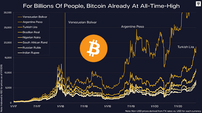 Bitcoin Analysts Find Higher Demand Than New Supply Block Builders Net