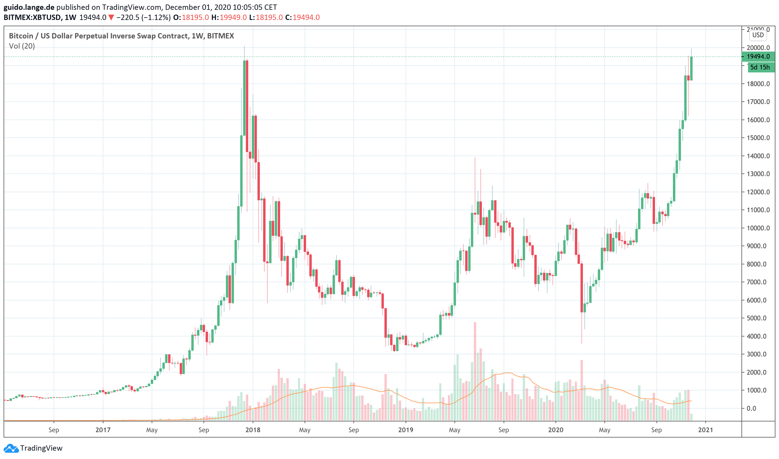 how high was bitcoin