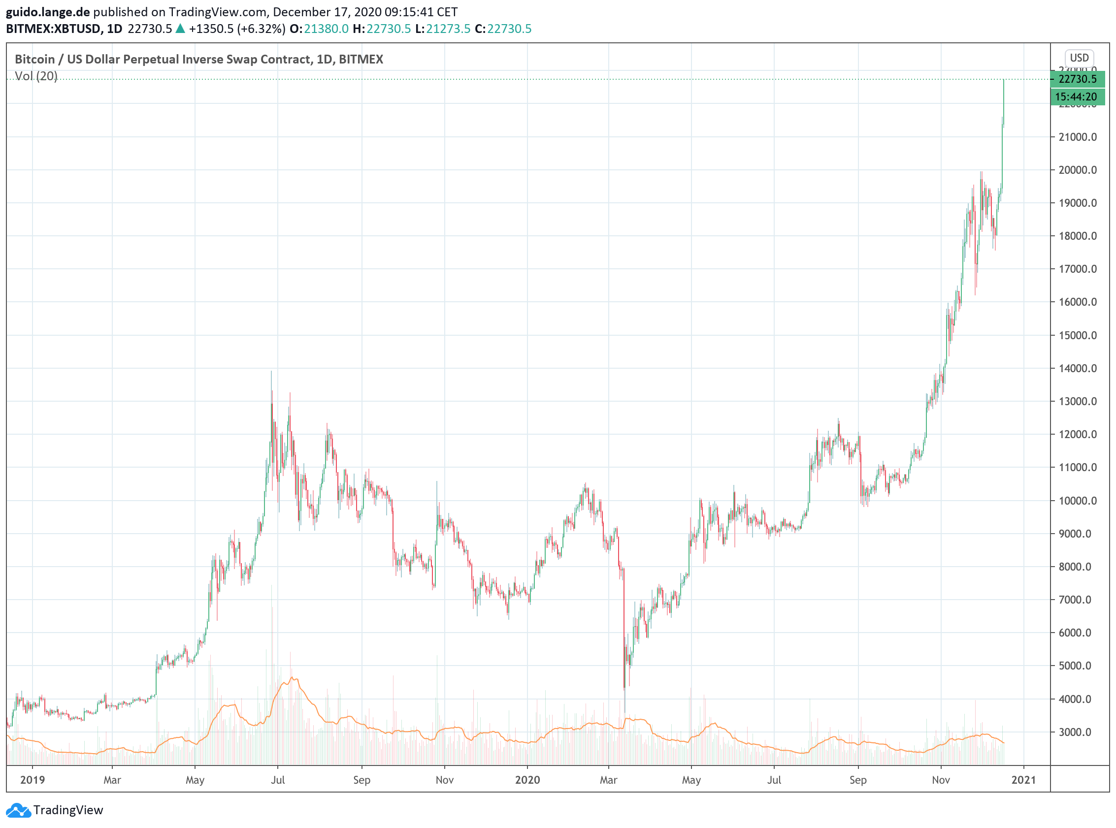 bitcoin price now in dollars