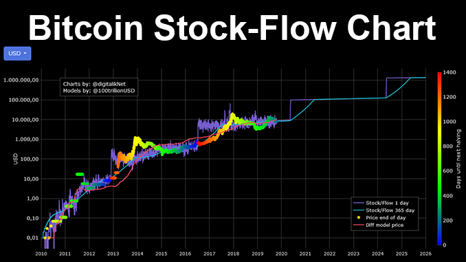 Bitcoin stock-to-flow model explains - is BTC undervalued ...