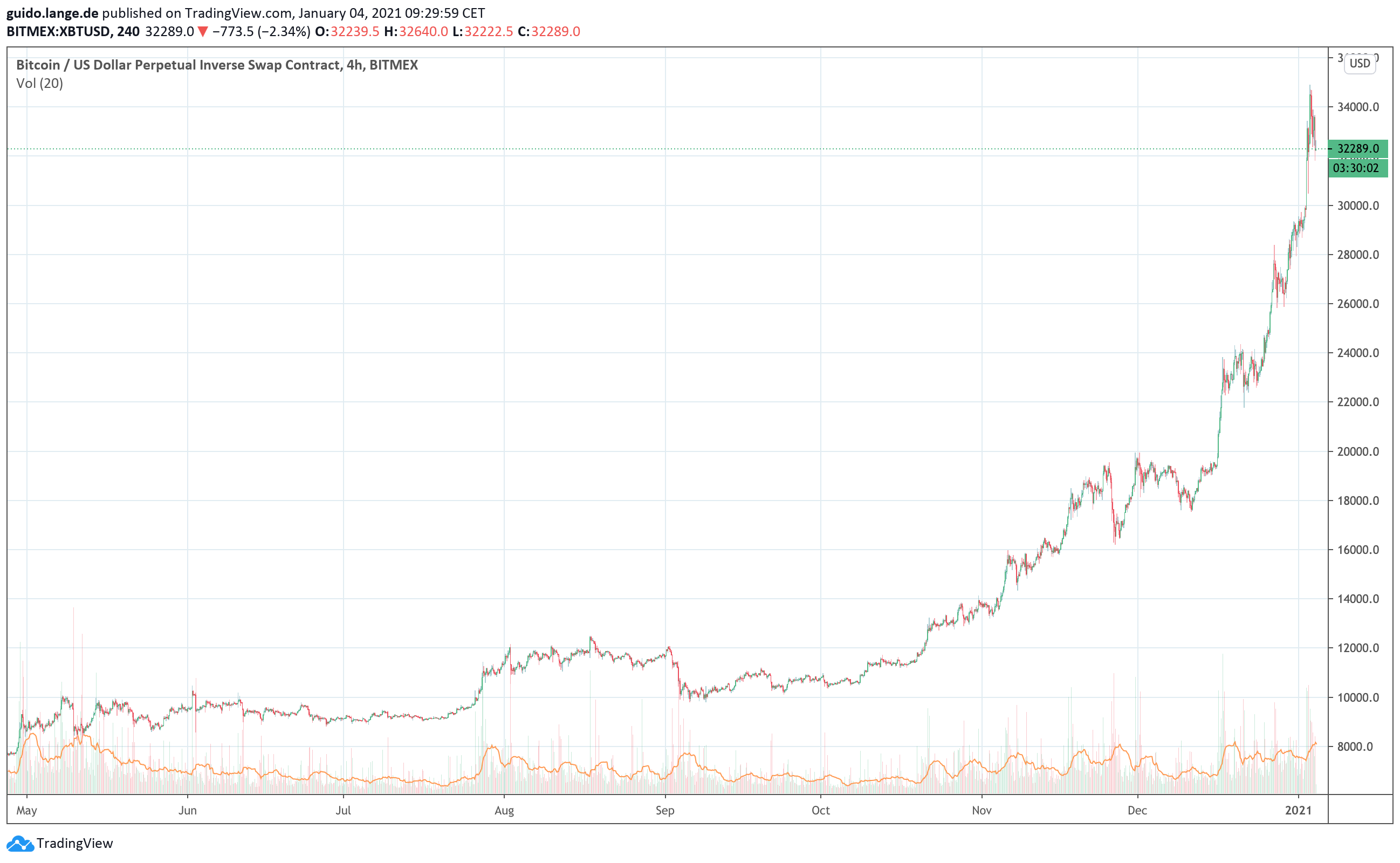 Bitcoin again with all-time high - What drives the price ...