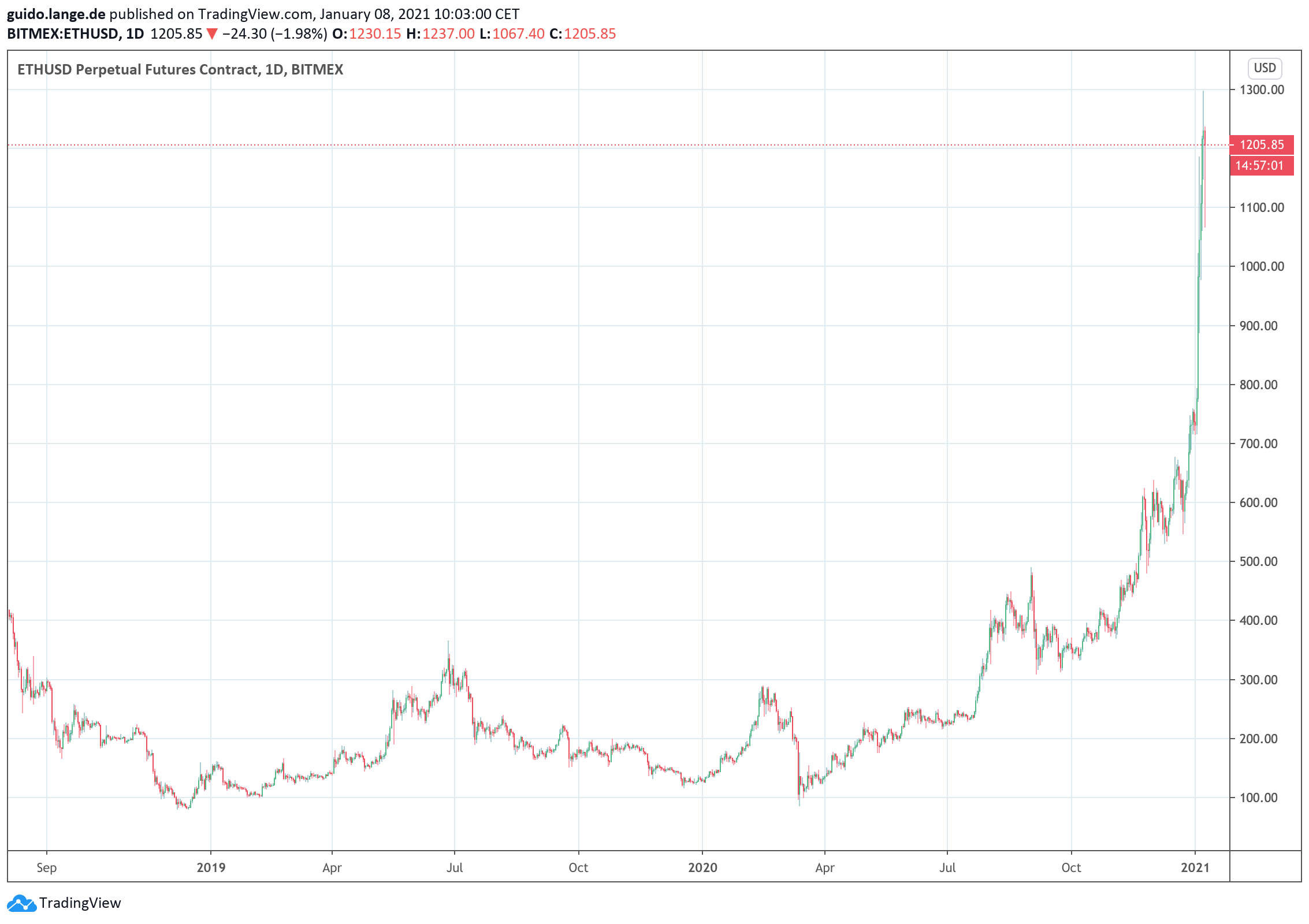 This Is Why Ethereum Has Not Yet Reached Its All Time High Unlike Bitcoin Block Builders Net