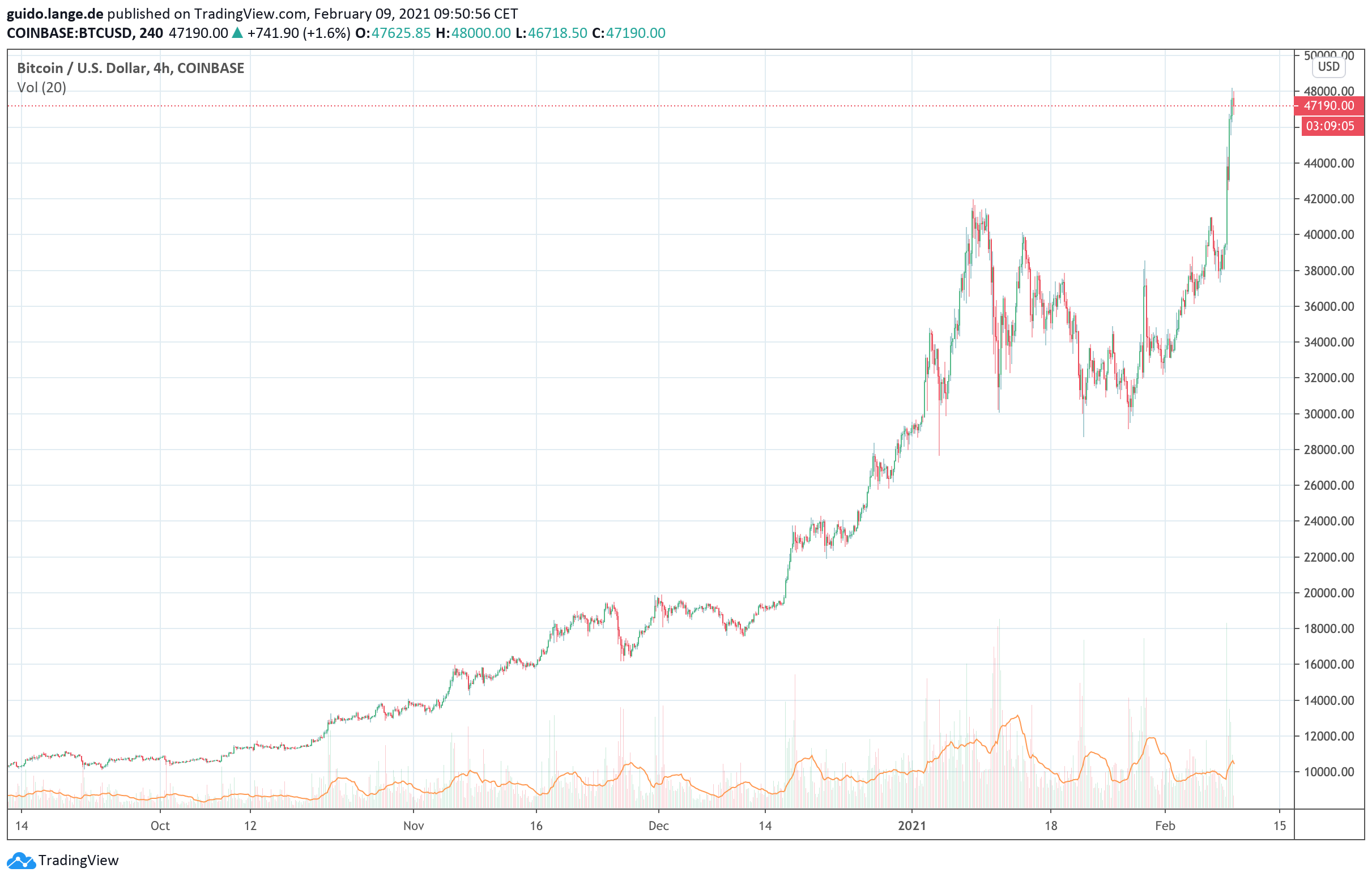 What Is Bitcoins All Time High 2021 : Bitcoin Price Approaches All Time ...