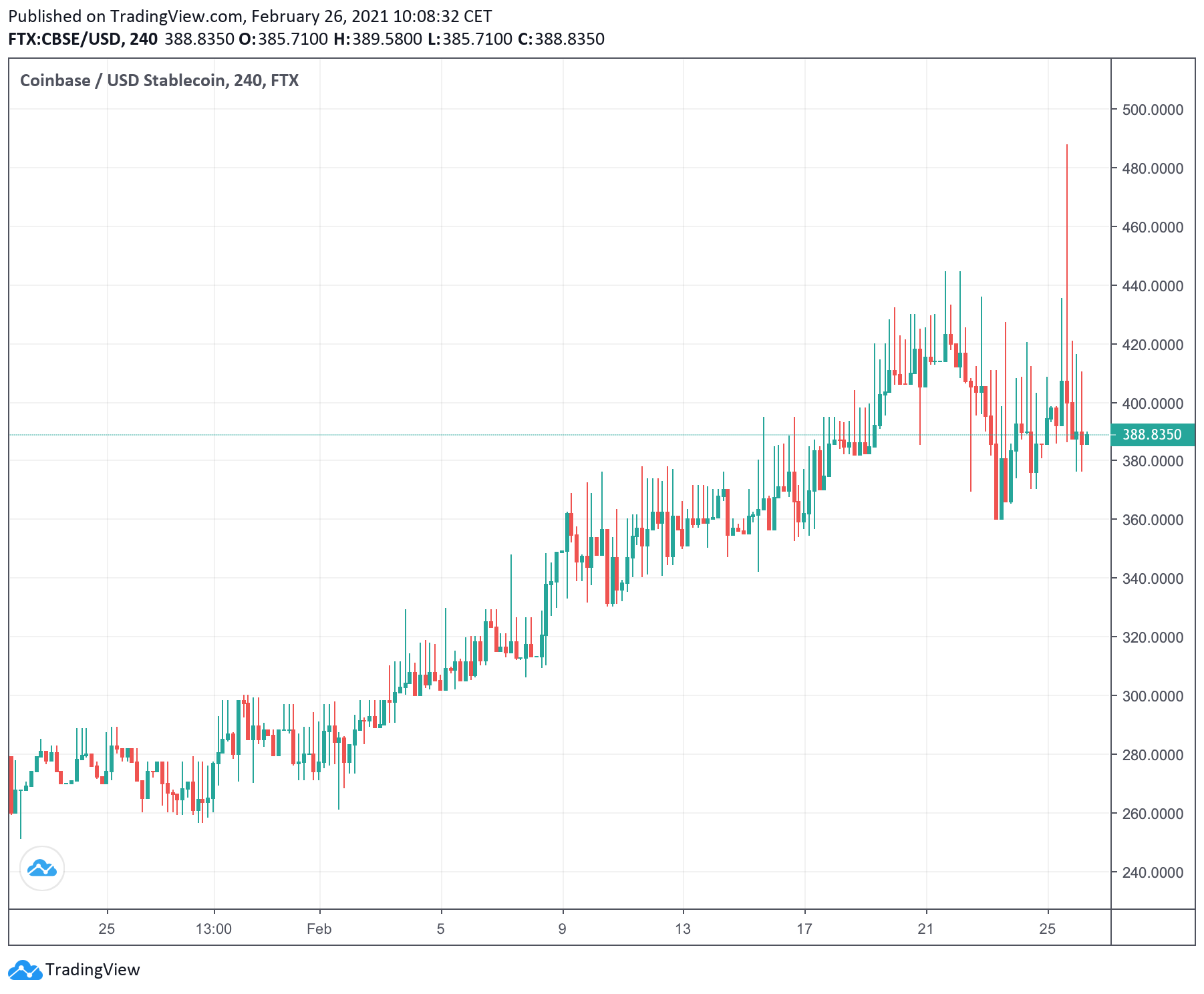 coinbase ipo chart