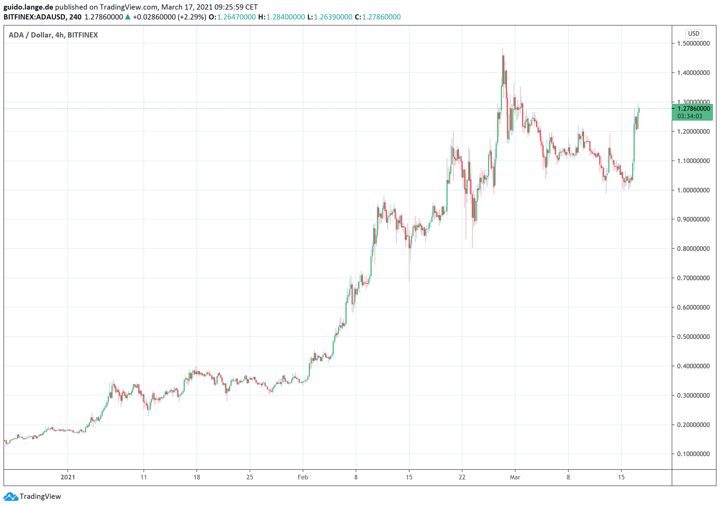 Will Coinbase Support Cardano : Cardano Hoskinson Reveals ...