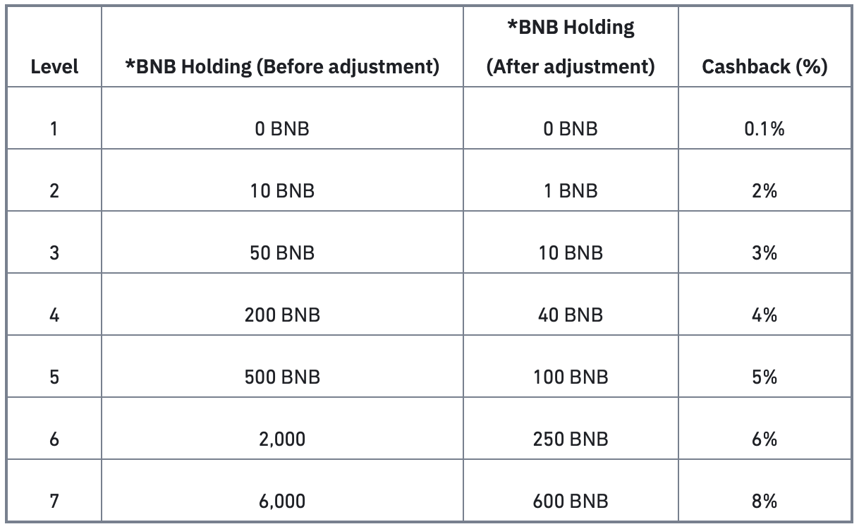 Binance Credit Card Conditions For Cashback Improved Block Builders Net