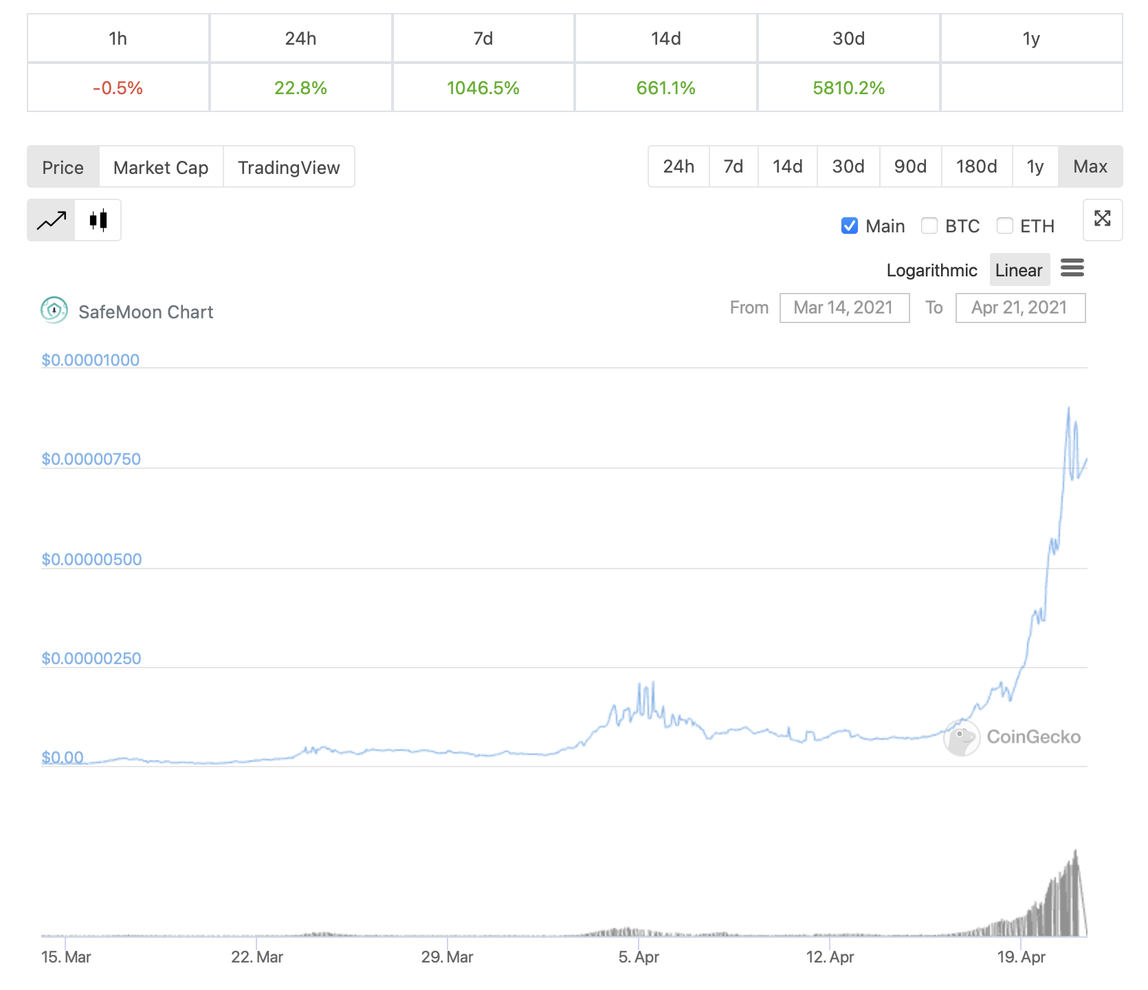 SafeMoon: New DeFi token achieves a lot of attention ...