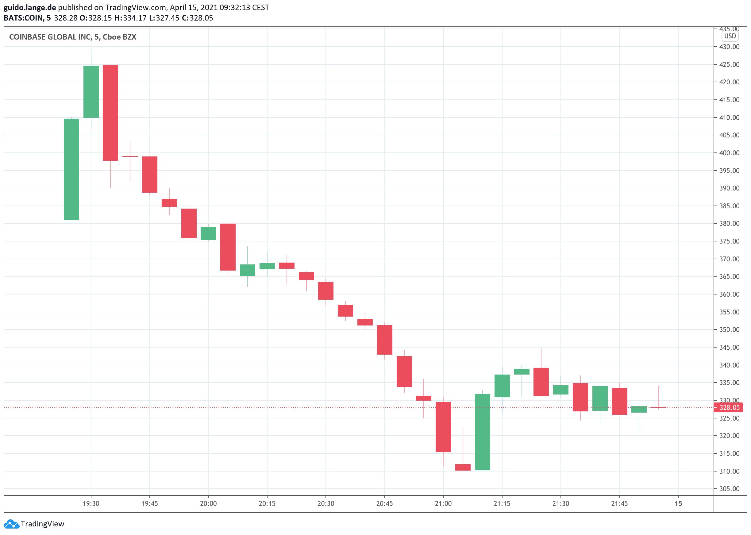 coinbase stock chart yahoo