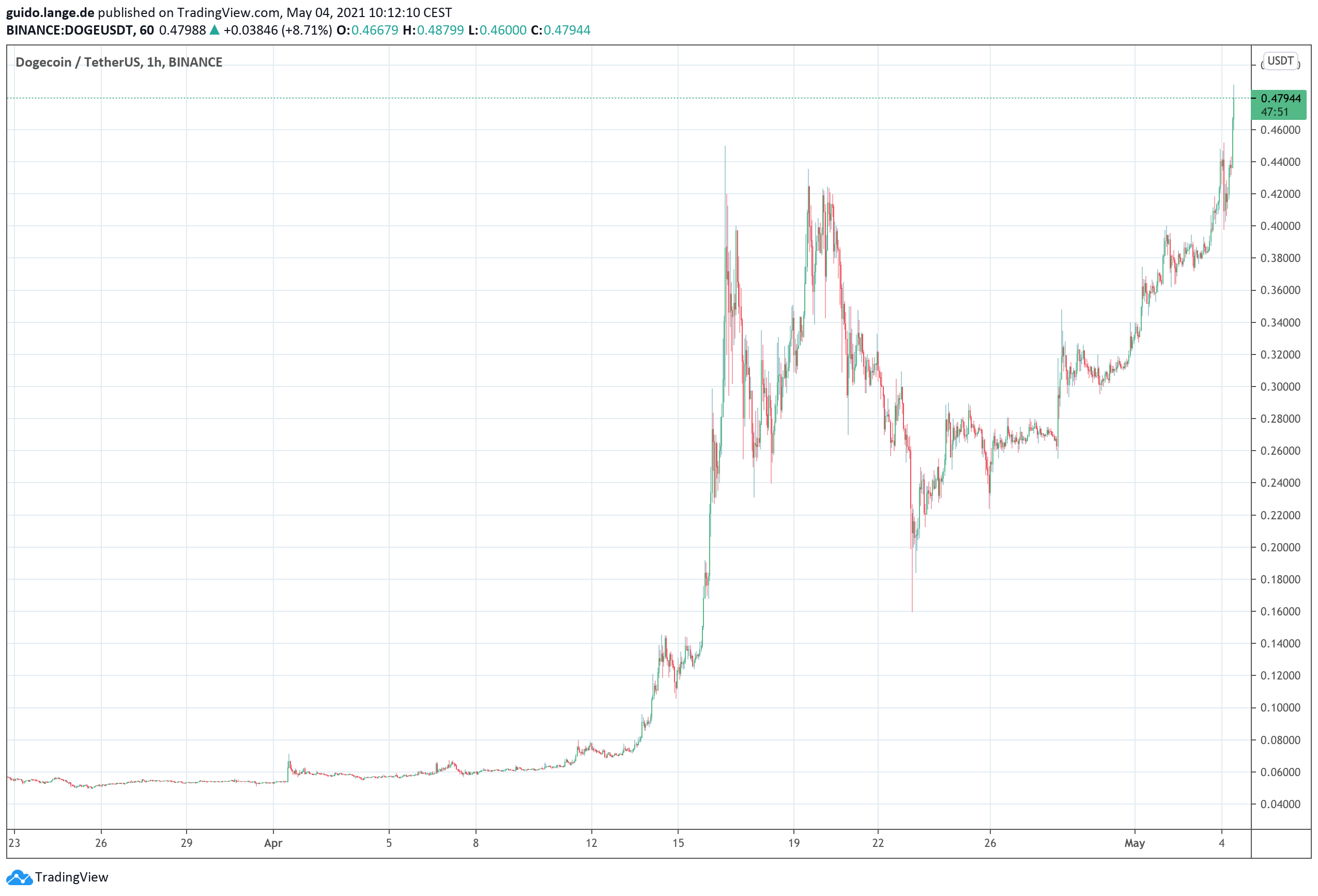 eToro lists Dogecoin – DOGE with new all-time high – Block ...