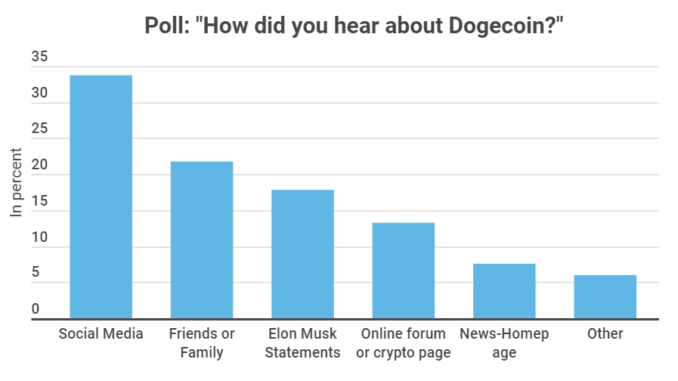 Nearly One in Four Out of Generation Z Invests in Meme Crypto Such as