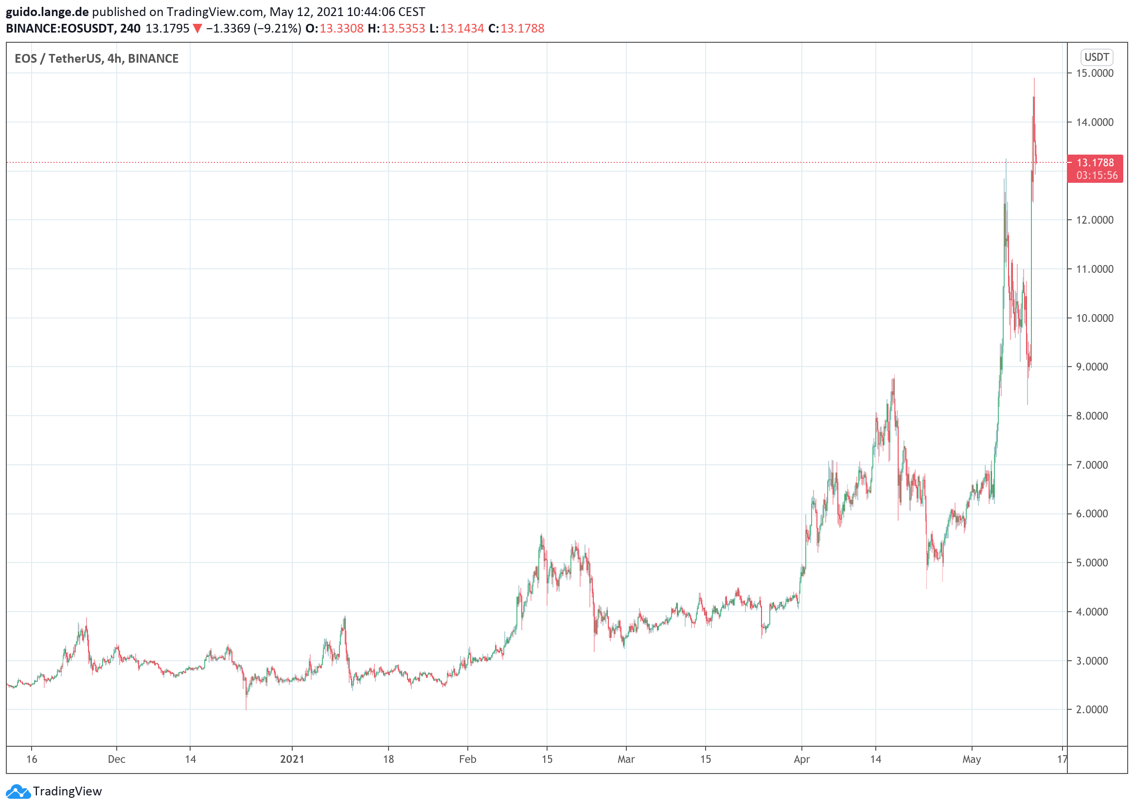 bullish crypto exchange eos