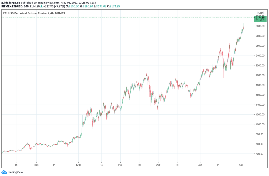 Ethereum (ETH) with all-time high and forecast of 10,000 US dollars ...