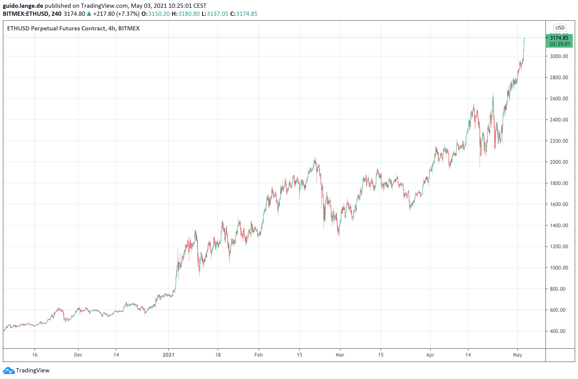 Ethereum Eth With All Time High And Forecast Of 10 000 Us Dollars Block Builders Net