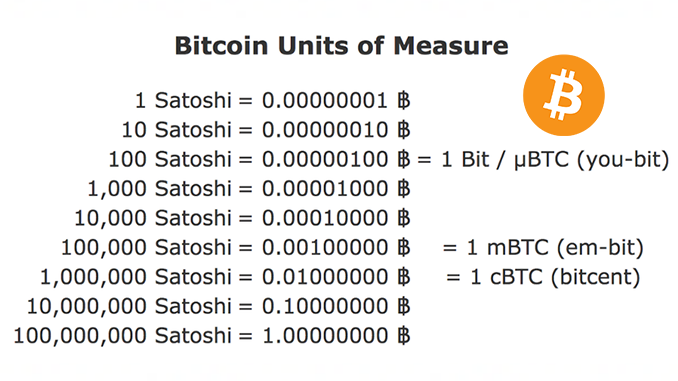 bitcoin units of measurement